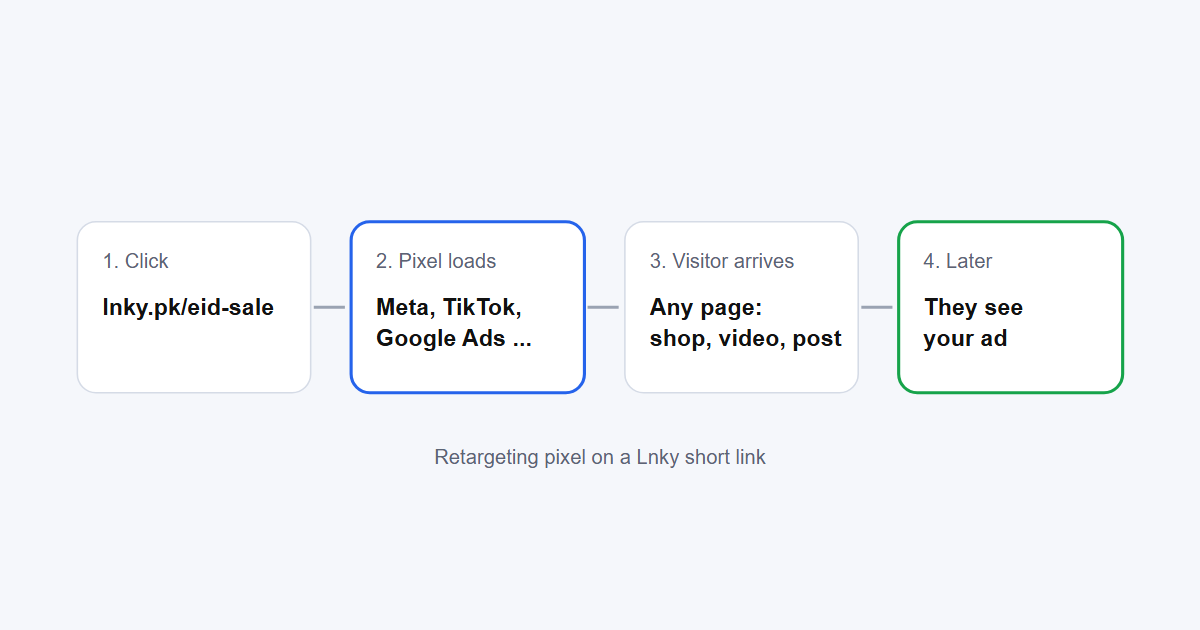 Retargeting Pixel: Add Facebook and TikTok Pixels to Links
