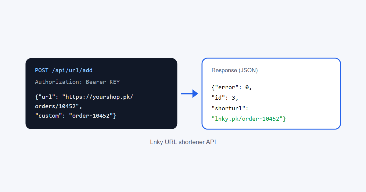 URL Shortener API: Create Short Links From Your Code