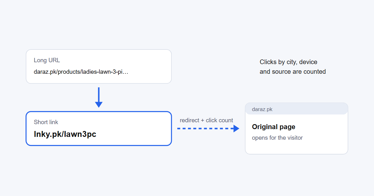 What Is a URL Shortener? How It Works, With Examples