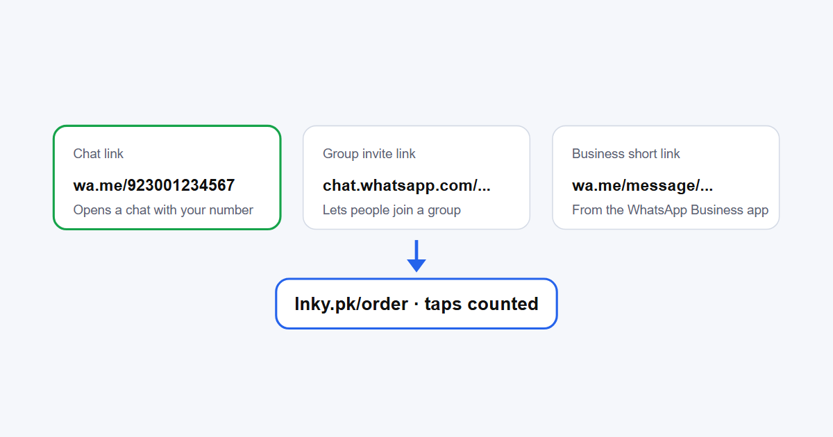 WhatsApp Link: How to Create Chat, Group and Business Links